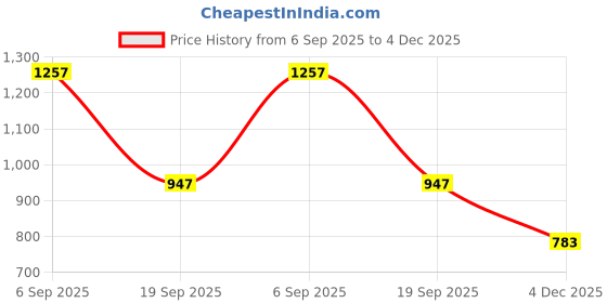 flipkart.com steylo Solid Women Three Fourths steylo Price History Graph from 6 Sep 2025 to 4 Dec 2025