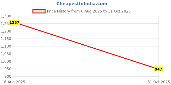 flipkart.com steylo Solid Women Three Fourths steylo Price History Graph from 6 Aug 2025 to 31 Oct 2025