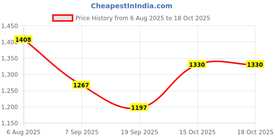 flipkart.com steylo Solid Women Three Fourths steylo Price History Graph from 6 Aug 2025 to 18 Oct 2025