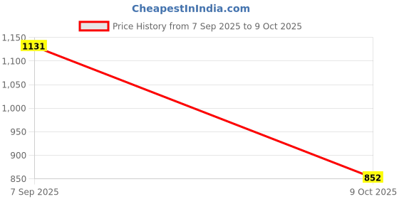 flipkart.com steylo Solid Women Three Fourths steylo Price History Graph from 7 Sep 2025 to 9 Oct 2025