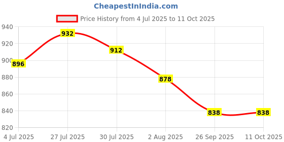 flipkart.com STEZE Massager A101 Full Body Massager Machine for Pain Relief with Vibration modes, Muscles Relief, Fat Burning Massager Price History Graph from 4 Jul 2025 to 10 Oct 2025