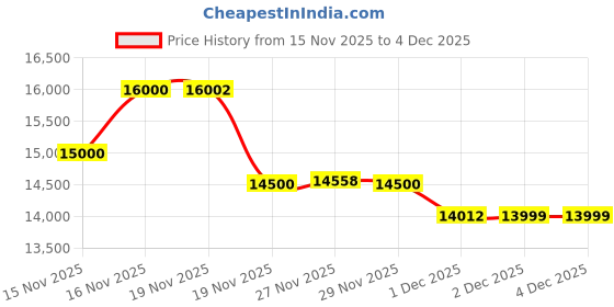 flipkart.com sparnod fitness STH-1140 Treadmill for Home Use, 4 HP Peak Motor, 1–14 km/h Speed, LED Display Treadmill sparnod fitness Price History Graph from 15 Nov 2025 to 2 Dec 2025