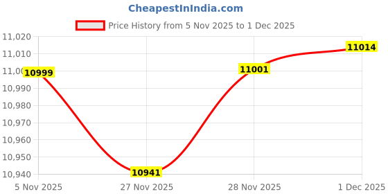 flipkart.com sparnod fitness STH-3003 3-in-1 Double-Sided Walking & Acupressure Massage Pad for Home Use Treadmill sparnod fitness Price History Graph from 5 Nov 2025 to 1 Dec 2025