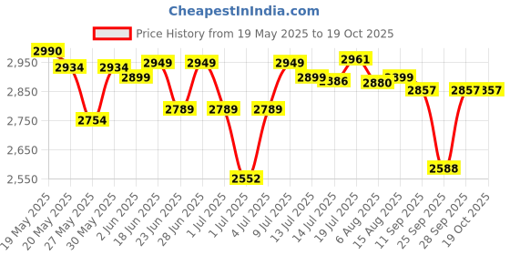 flipkart.com philips by philips STH1000/10 HANDHELD 980 W Garment Steamer philips by philips Price History Graph from 19 May 2025 to 18 Oct 2025