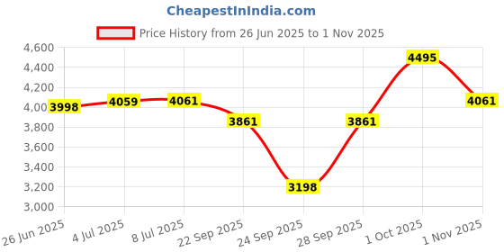 flipkart.com philips STH3000 1000 W Garment Steamer philips Price History Graph from 26 Jun 2025 to 1 Nov 2025