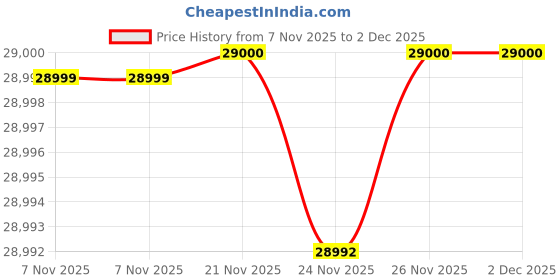 flipkart.com sparnod fitness STH3200 Treadmill for Home Use Hydraulic Foldable DC Motor 3Level Manual Incline Treadmill sparnod fitness Price History Graph from 7 Nov 2025 to 2 Dec 2025