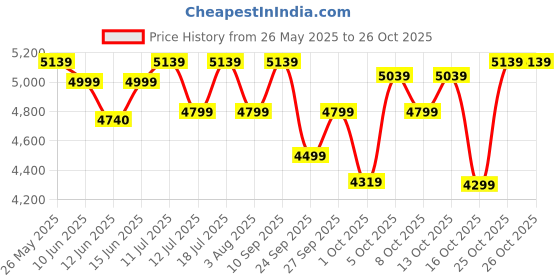 flipkart.com philips STH5020/40 1400 W Garment Steamer philips Price History Graph from 26 May 2025 to 26 Oct 2025