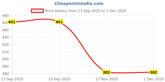 flipkart.com Sthetik 25 W HyperCharge 3 A Wall Charger for Mobile with Detachable Cable Price History Graph from 13 Sep 2025 to 1 Dec 2025