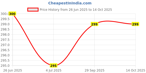 flipkart.com Sthetik 25 W PD 3 A Wall Charger for Mobile Price History Graph from 26 Jun 2025 to 14 Oct 2025