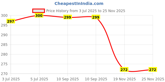 flipkart.com Sthetik 25 W Quick Charge 3 A Wall Charger for Mobile Price History Graph from 3 Jul 2025 to 25 Nov 2025