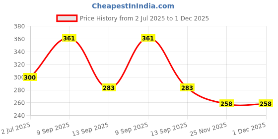 flipkart.com Sthetik 25 W Quick Charge 3 A Wall Charger for Mobile Price History Graph from 2 Jul 2025 to 30 Nov 2025