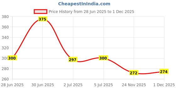 flipkart.com Sthetik 25 W Supercharge 3 A Wall Charger for Mobile Price History Graph from 28 Jun 2025 to 1 Dec 2025