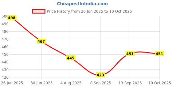 flipkart.com Sthetik 25 W Supercharge 3 A Wall Charger for Mobile with Detachable Cable Price History Graph from 26 Jun 2025 to 10 Oct 2025