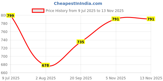 flipkart.com sthira 13ft Heavy Duty Tow Strap Reflective 3.96 m Towing Cable sthira Price History Graph from 9 Jul 2025 to 12 Nov 2025