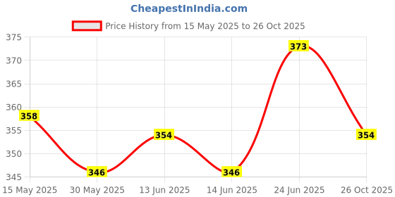 flipkart.com sthira 160 psi Tyre Air Pump for Car & Bike sthira Price History Graph from 15 May 2025 to 26 Oct 2025