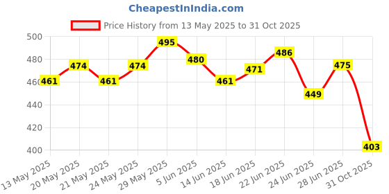 flipkart.com sthira Adapter for Car Polish Buffing, 3-inch (Pack of 10 Pieces) Adapter for Car Polish Buffing, 3-inch (Pack of 10 Pieces) Metal Polisher sthira Price History Graph from 13 May 2025 to 31 Oct 2025