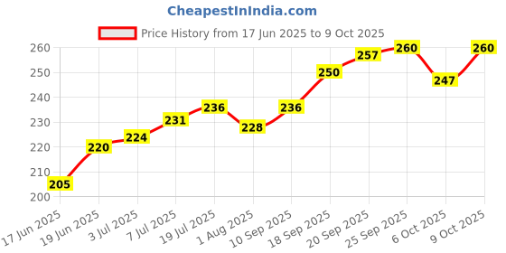 flipkart.com sthira Baby Head Protector, Adjustable Size Baby Learn to Walk Or Run Soft Safety Helme sthira Price History Graph from 17 Jun 2025 to 9 Oct 2025