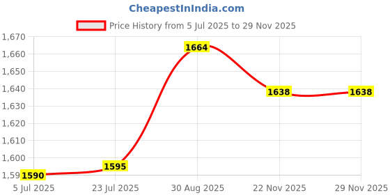 flipkart.com sthira Car Battery Charger 7 Stage Smart 12V Maintainer Digital Battery Tester sthira Price History Graph from 5 Jul 2025 to 27 Nov 2025