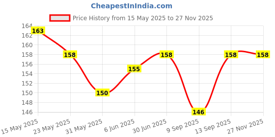 flipkart.com STHIRA Car Detailing Brush, Soft Bristles Cleaning Brush Dusting Tool for Mobiles, Computers, Gaming, Laptops Price History Graph from 15 May 2025 to 26 Nov 2025
