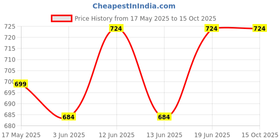 flipkart.com sthira Car Mobile Holder for Dashboard sthira Price History Graph from 17 May 2025 to 14 Oct 2025