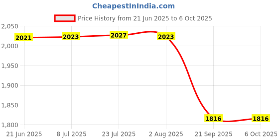 flipkart.com sthira Decibel Meter, Digital Sound Level Meter, Self-Calibration Decibel Reader Sound Meter sthira Price History Graph from 21 Jun 2025 to 6 Oct 2025