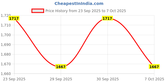 flipkart.com sthira Fabric Car Seat Cover For Universal For Car Universal For Car sthira Price History Graph from 23 Sep 2025 to 7 Oct 2025