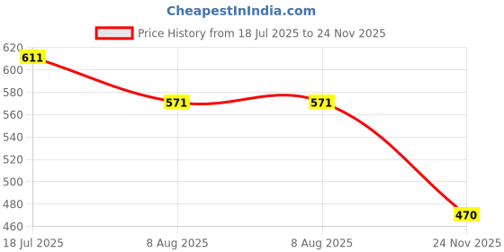 flipkart.com sthira Foam Seating Pad For Universal For Bike sthira Price History Graph from 18 Jul 2025 to 24 Nov 2025