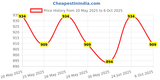flipkart.com sthira Lightweight Durable MTB Handlebar Stem Stylish Design Bicycle Handle Grip sthira Price History Graph from 20 May 2025 to 6 Oct 2025