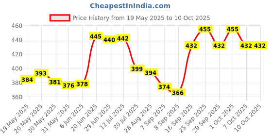 flipkart.com sthira Universal Seat Gap Filler High Quality Organizer Securely Trunk Organizer sthira Price History Graph from 19 May 2025 to 9 Oct 2025