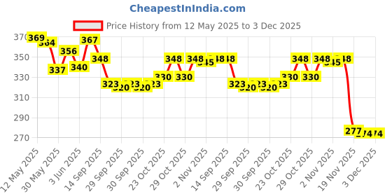 flipkart.com sthiti NO Pill organizer box for medicine 7 days 3 times | Tablet organizer box Pill Box sthiti Price History Graph from 12 May 2025 to 2 Dec 2025