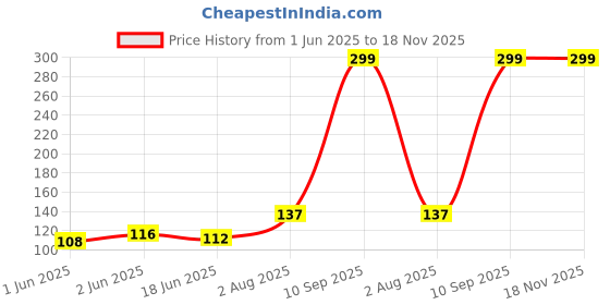 flipkart.com crosal Sthr-Pik Teether crosal Price History Graph from 1 Jun 2025 to 17 Nov 2025