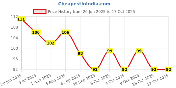 flipkart.com crosal Sthr-(Pi)P01 Soother crosal Price History Graph from 20 Jun 2025 to 16 Oct 2025