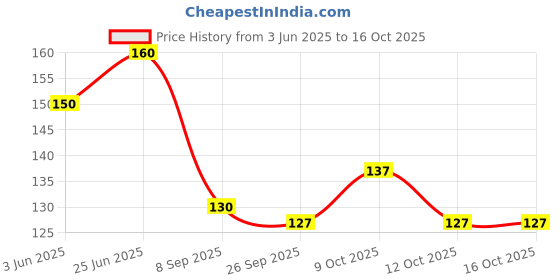 flipkart.com crosal Sthr(Bl+Green)2Pcs Soother crosal Price History Graph from 3 Jun 2025 to 16 Oct 2025