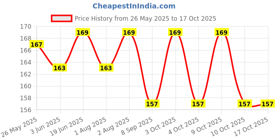 flipkart.com crosal Sthr(P+B)2Pcs Soother crosal Price History Graph from 26 May 2025 to 16 Oct 2025