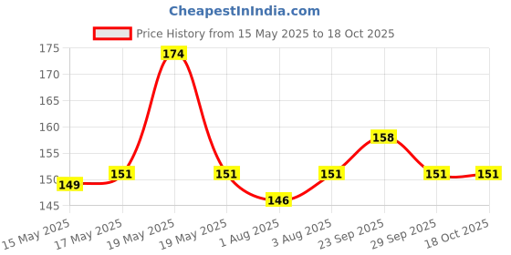 flipkart.com crosal SthrPi Soother crosal Price History Graph from 15 May 2025 to 18 Oct 2025