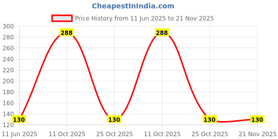 flipkart.com stanley STHT-36127 Measurement Tape stanley Price History Graph from 11 Jun 2025 to 21 Nov 2025