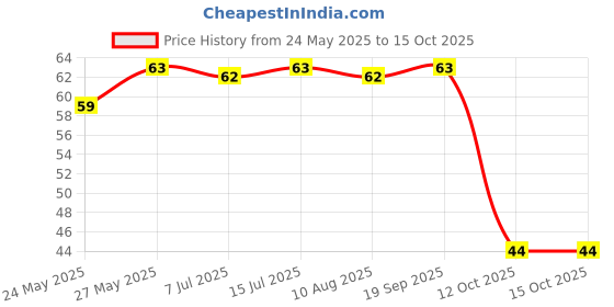flipkart.com stanley STHT10322-800 9mm Snap Off Knife Wire Cutter stanley Price History Graph from 24 May 2025 to 15 Oct 2025