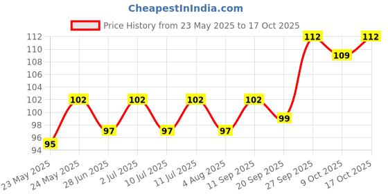 flipkart.com stanley STHT36125-812 Measurement Tape stanley Price History Graph from 23 May 2025 to 17 Oct 2025
