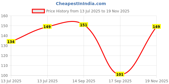 flipkart.com stanley STHT36127-812 Measurement Tape stanley Price History Graph from 13 Jul 2025 to 19 Nov 2025
