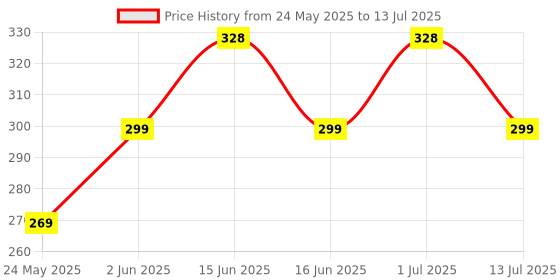 flipkart.com stanley STHT43067-12 Measurement Tape stanley Price History Graph from 24 May 2025 to 13 Jul 2025