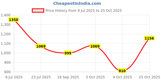 flipkart.com stanley STHT43103-812 Magnetic Torpedo Level stanley Price History Graph from 9 Jul 2025 to 25 Oct 2025