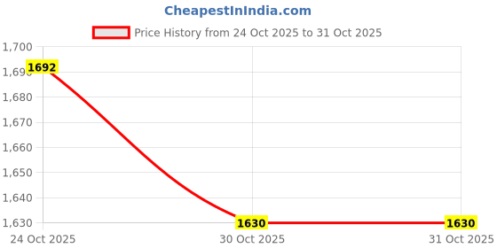 flipkart.com stanley STHT43105-812 STHT43105-812 Non-magnetic Line Level stanley Price History Graph from 24 Oct 2025 to 31 Oct 2025
