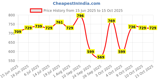 flipkart.com stanley STHT69800-8 Heavy Duty Squeeze Rivet Gun stanley Price History Graph from 15 Jun 2025 to 15 Oct 2025