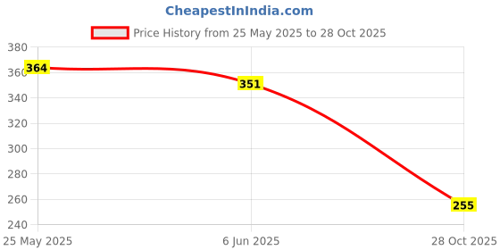 flipkart.com sti Men Full Sleeve Printed Hooded Sweatshirt sti Price History Graph from 25 May 2025 to 28 Oct 2025