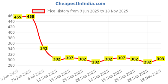 flipkart.com sti Men Full Sleeve Solid Hooded Sweatshirt sti Price History Graph from 3 Jun 2025 to 18 Nov 2025