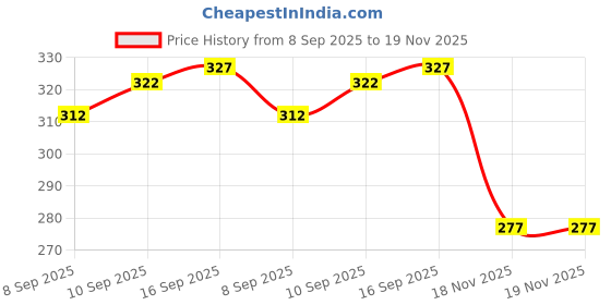 flipkart.com sti Men Full Sleeve Solid Hooded Sweatshirt sti Price History Graph from 8 Sep 2025 to 18 Nov 2025