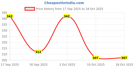 flipkart.com sti Men Full Sleeve Solid Hooded Sweatshirt sti Price History Graph from 17 Sep 2025 to 17 Oct 2025