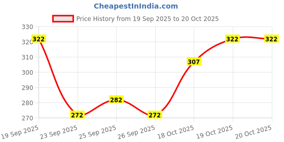 flipkart.com sti Men Full Sleeve Solid Hooded Sweatshirt sti Price History Graph from 19 Sep 2025 to 19 Oct 2025