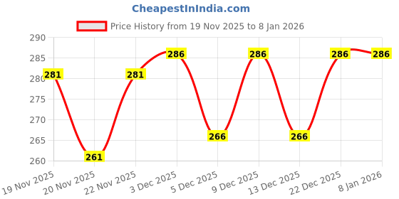 flipkart.com sti Men Full Sleeve Solid Sweatshirt sti Price History Graph from 19 Nov 2025 to 7 Jan 2026
