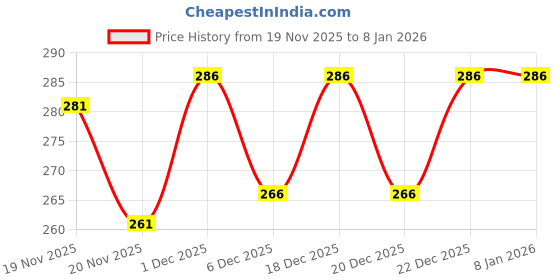 flipkart.com sti Men Full Sleeve Solid Sweatshirt sti Price History Graph from 19 Nov 2025 to 7 Jan 2026